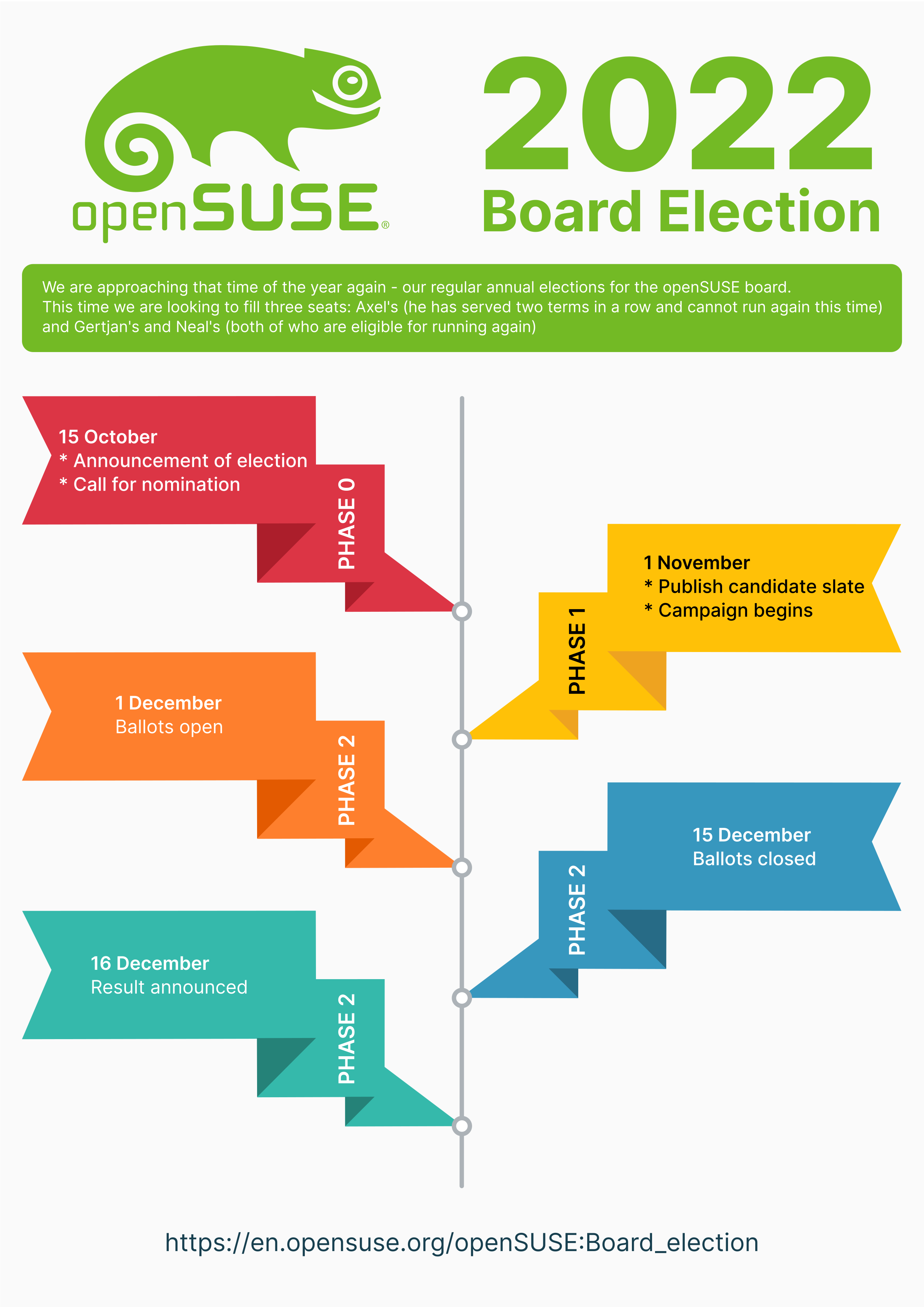 Project Enters Election Phase 0